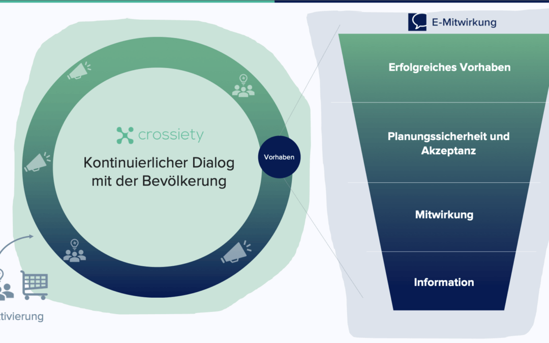 Dialog und Partizipation erfolgreich verbinden: Crossiety und E-Mitwirkung spannen zusammen